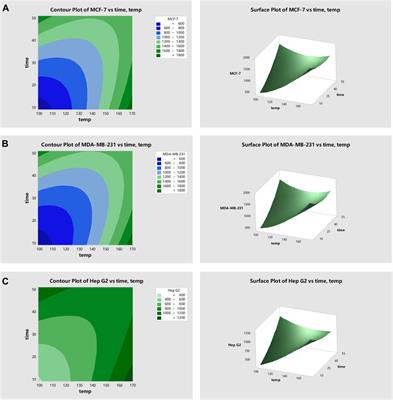 The effects of roasting on antioxidant and anticancer activities of fermented Hass avocado seeds